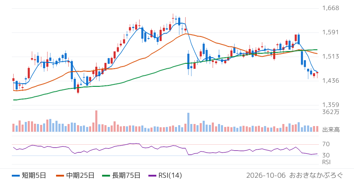 三菱倉庫（9301）の株価チャート