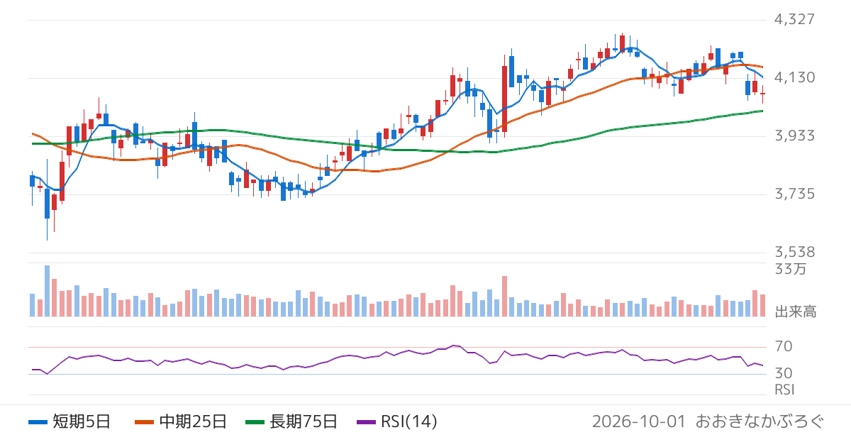住友倉庫（9303）の株価チャート
