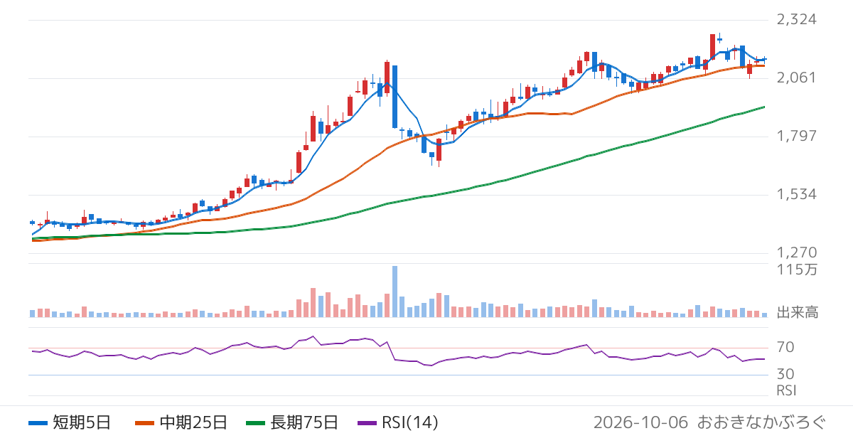 澁澤倉庫（9304）の株価チャート