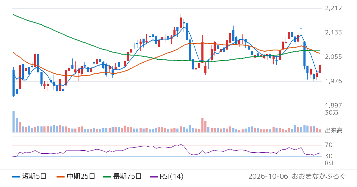 ヤマタネ（9305）の株価チャート