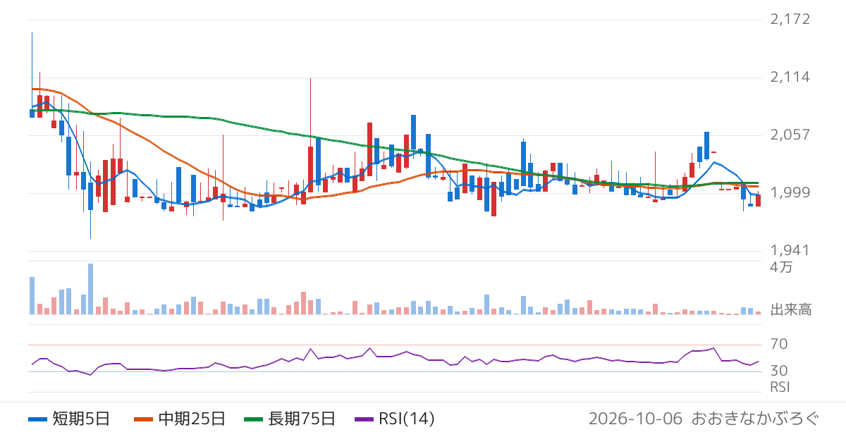 東陽倉庫（9306）の株価チャート