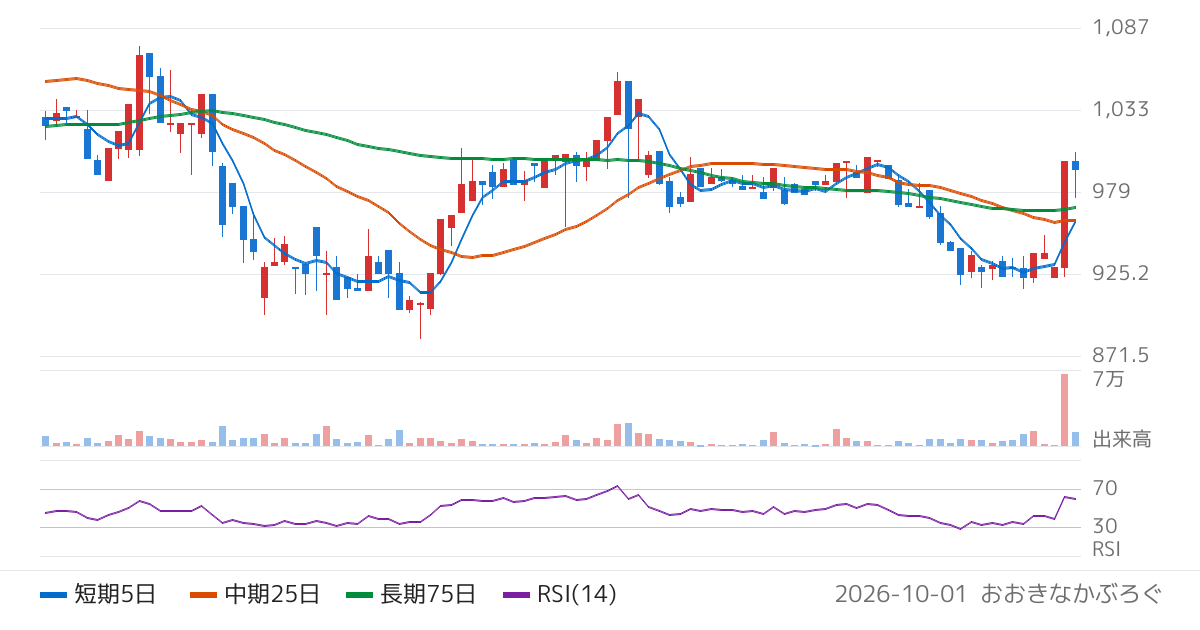 杉村倉庫（9307）の株価チャート