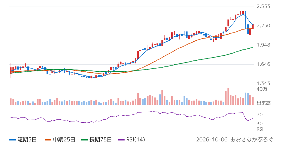 乾汽船（9308）の株価チャート