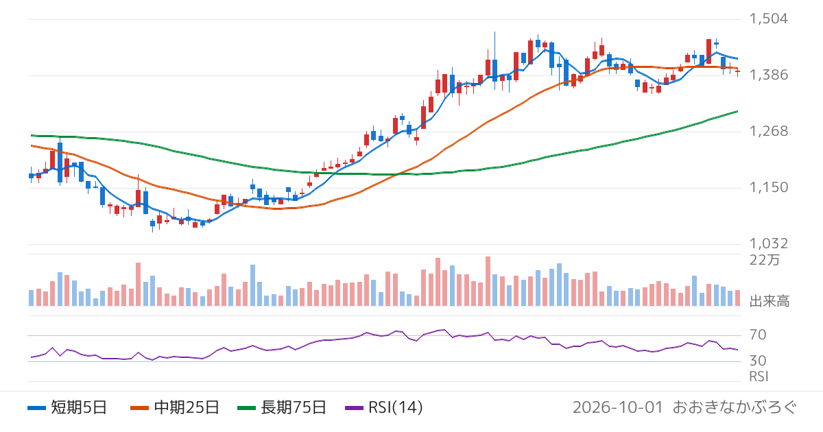 日本トランスシティ（9310）の株価チャート