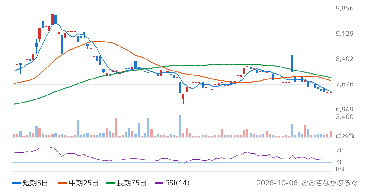 アサガミ（9311）の株価チャート