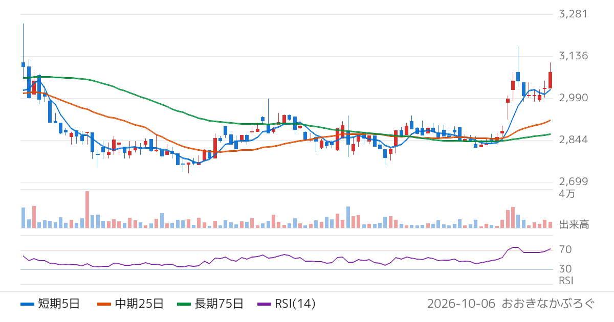 ケイヒン（9312）の株価チャート