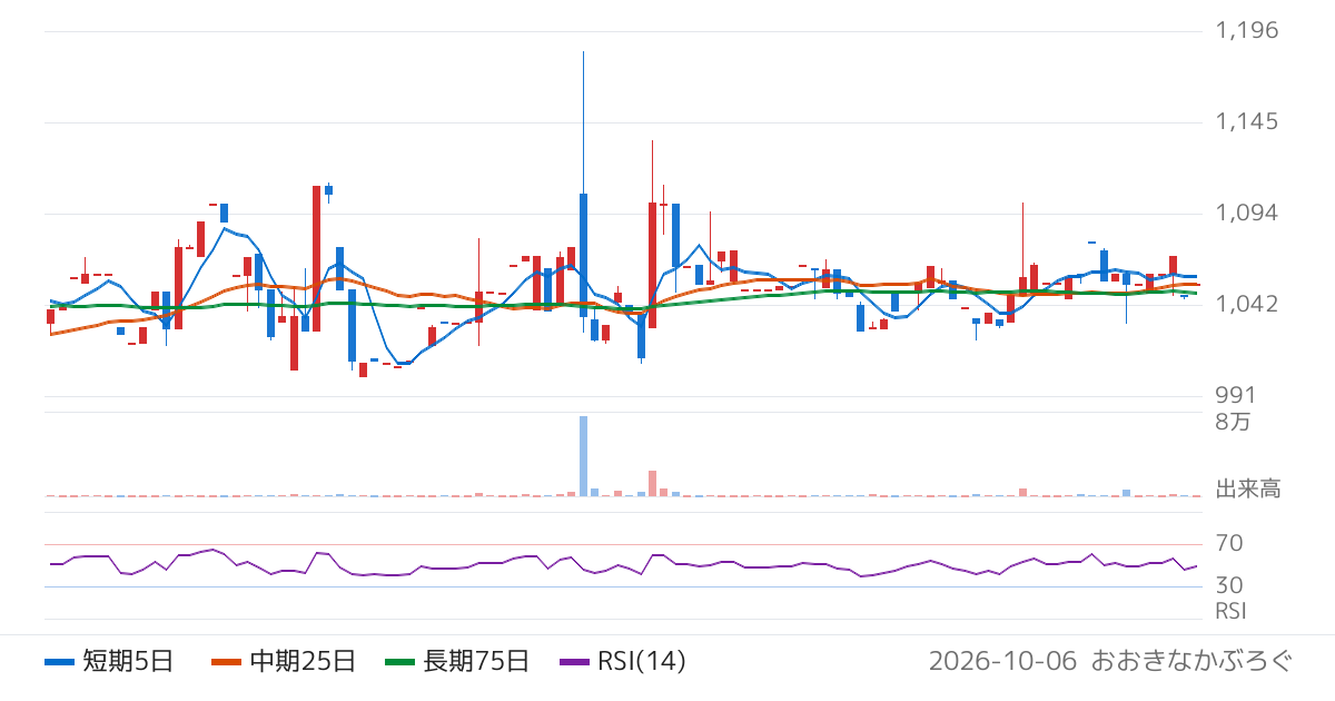 丸八倉庫（9313）の株価チャート