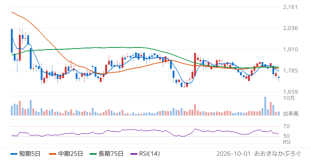 中央倉庫（9319）の株価チャート