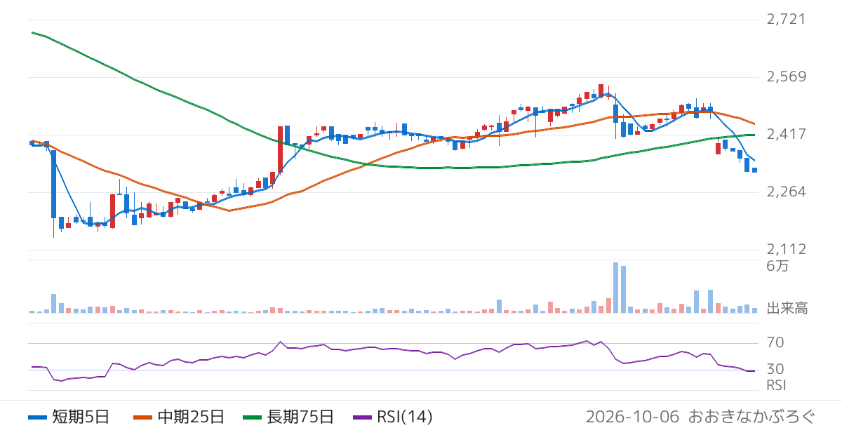 川西倉庫（9322）の株価チャート