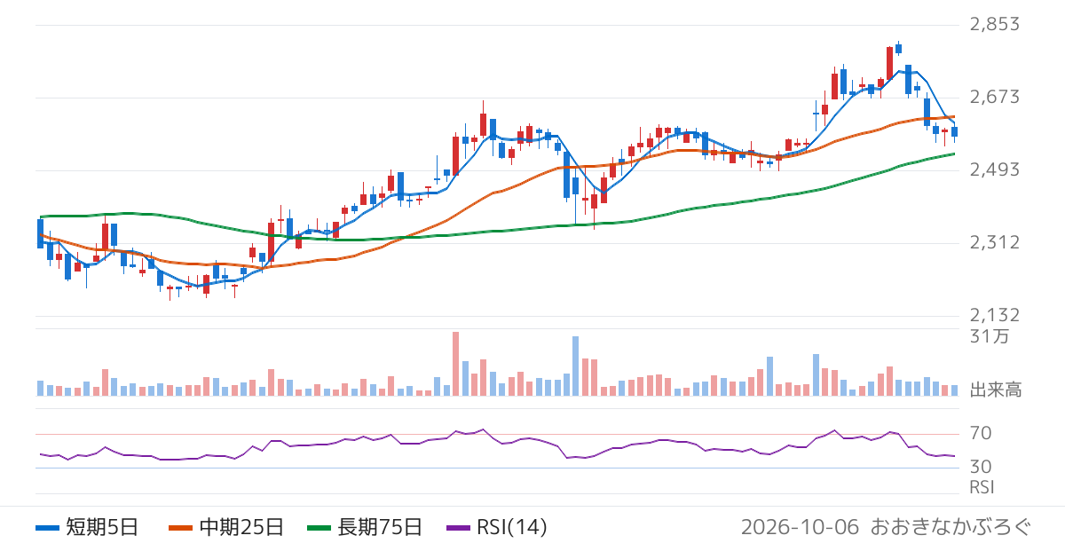 安田倉庫（9324）の株価チャート