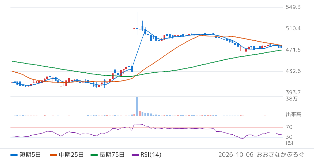 関通（9326）の株価チャート