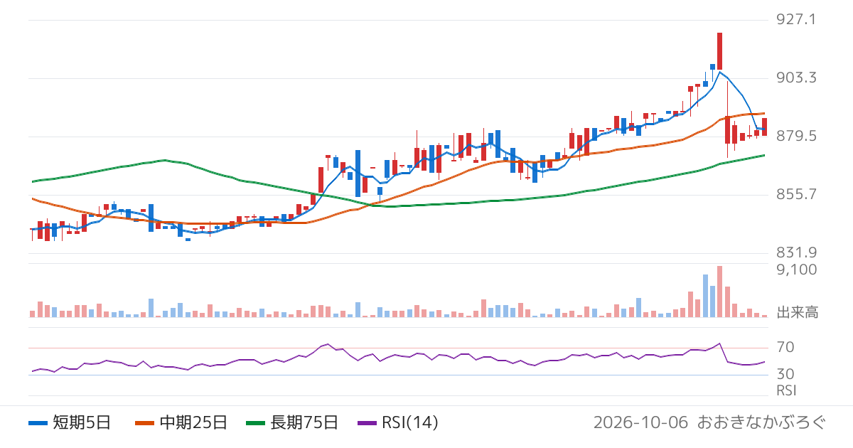 揚羽（9330）の株価チャート