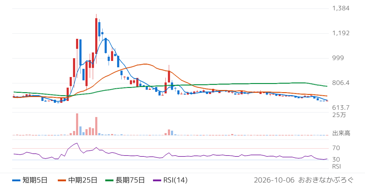 キャスター（9331）の株価チャート