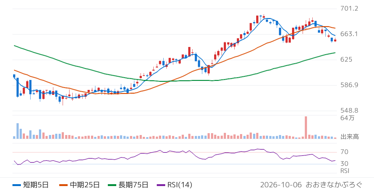 ＮＩＳＳＯホールディングス（9332）の株価チャート