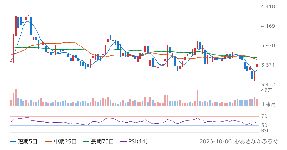 大栄環境（9336）の株価チャート