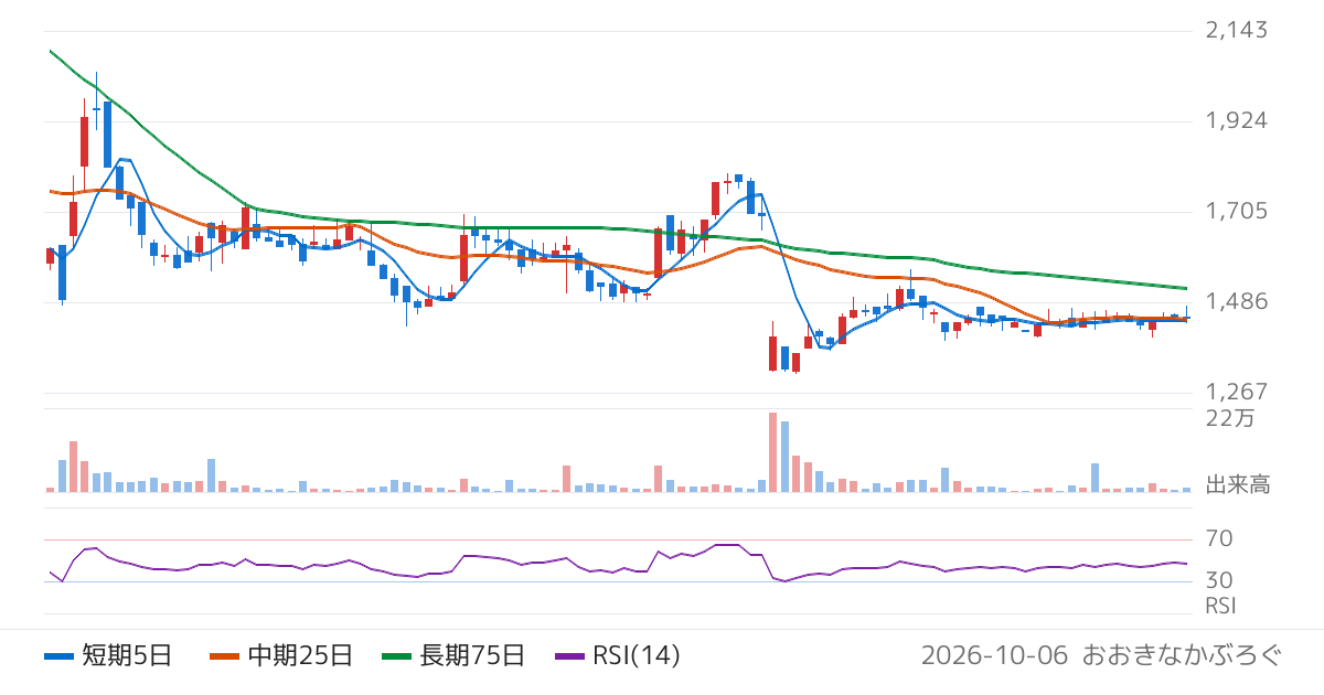 トリドリ（9337）の株価チャート