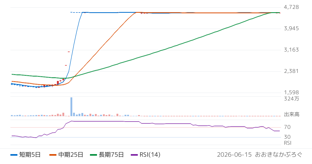 ＩＮＦＯＲＩＣＨ（9338）の株価チャート