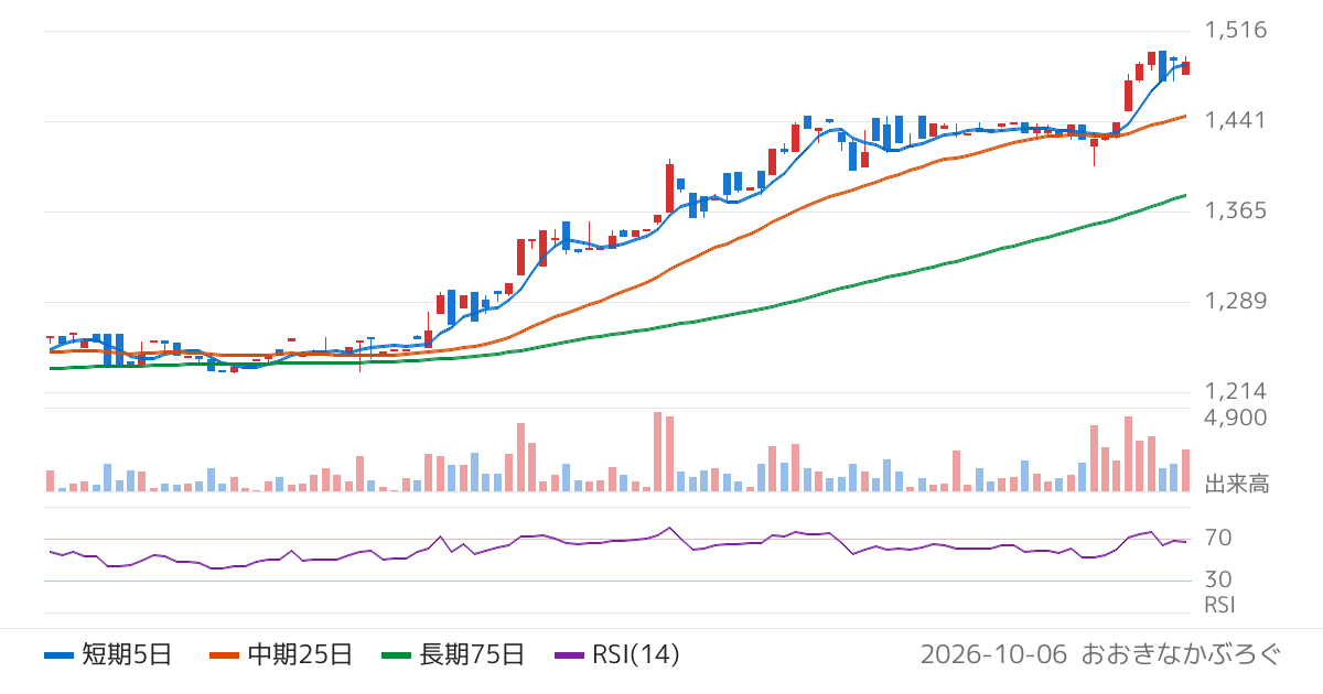 コーチ・エィ（9339）の株価チャート