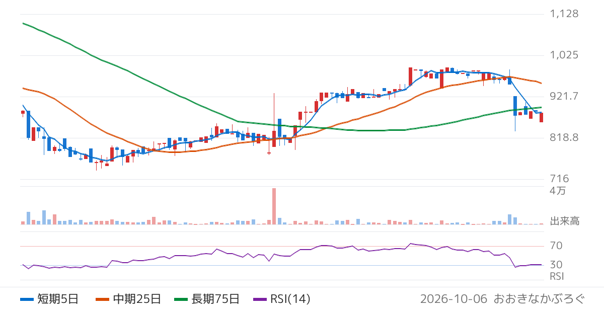 スマサポ（9342）の株価チャート
