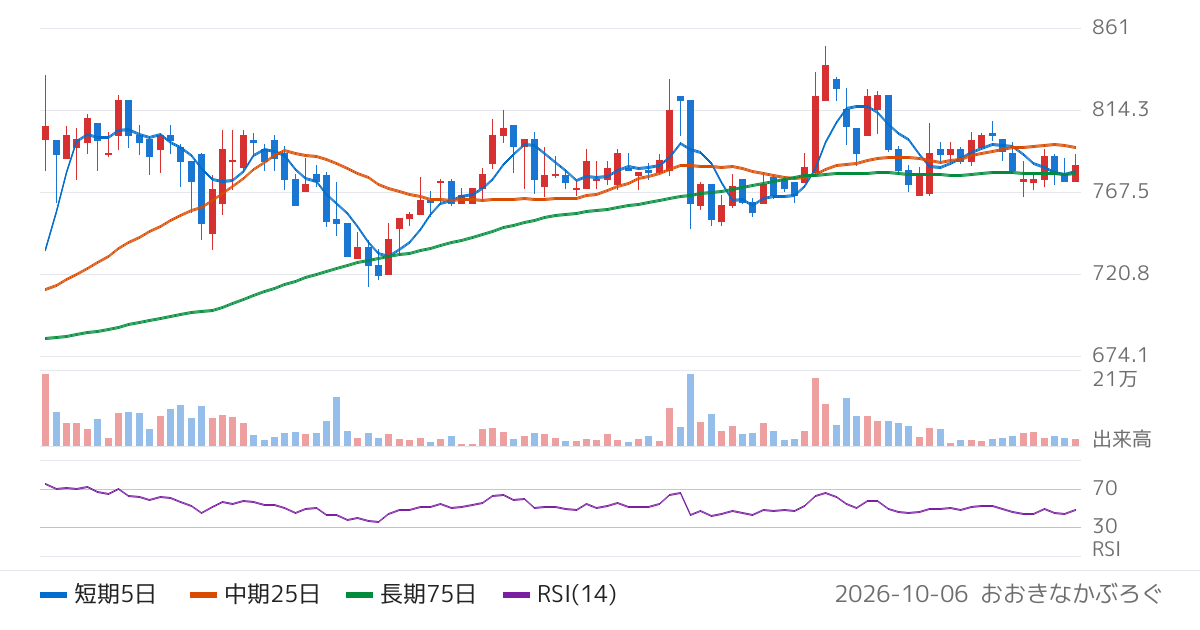 アイビス（9343）の株価チャート