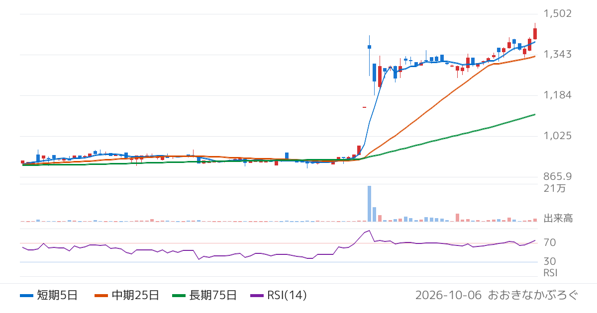 アクシスコンサルティング（9344）の株価チャート