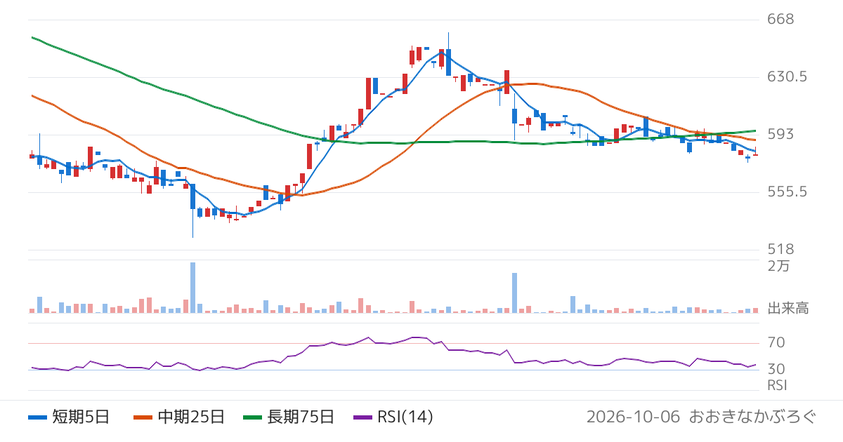 ビズメイツ（9345）の株価チャート