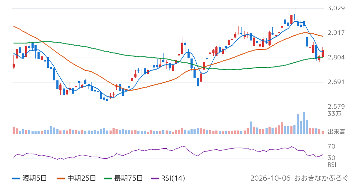 日本管財ホールディングス（9347）の株価チャート