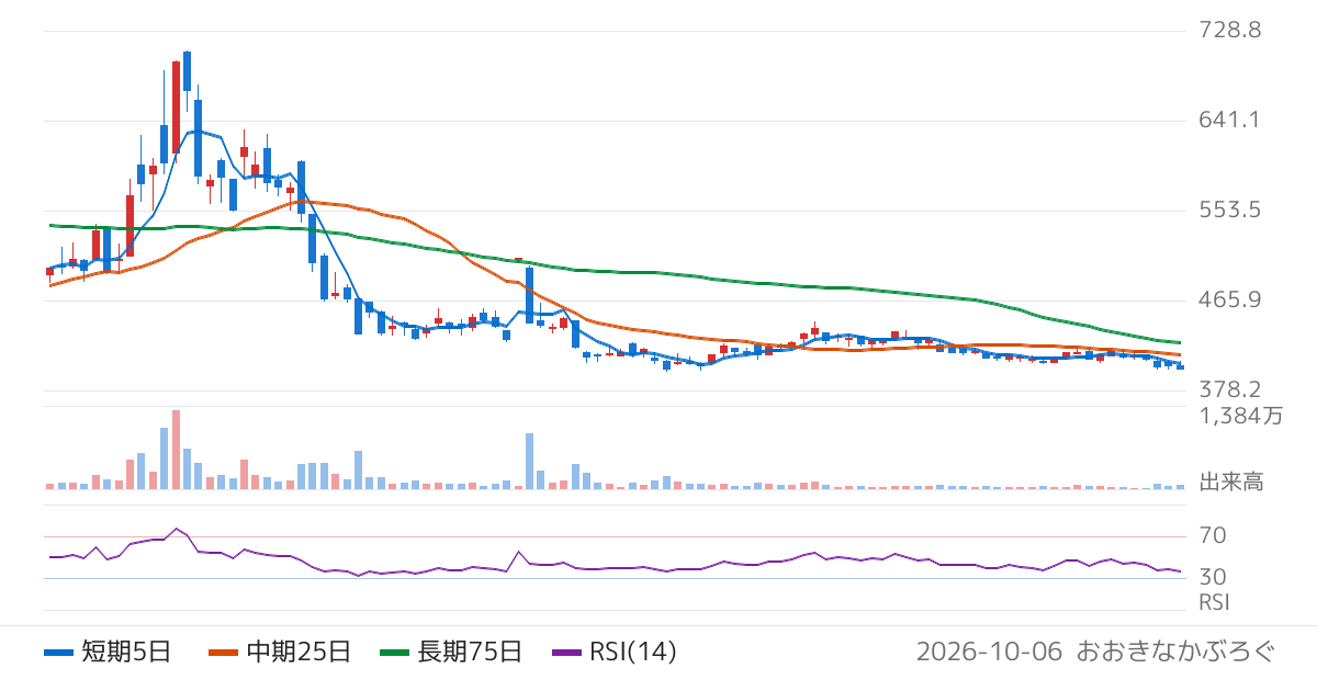 ｉｓｐａｃｅ（9348）の株価チャート