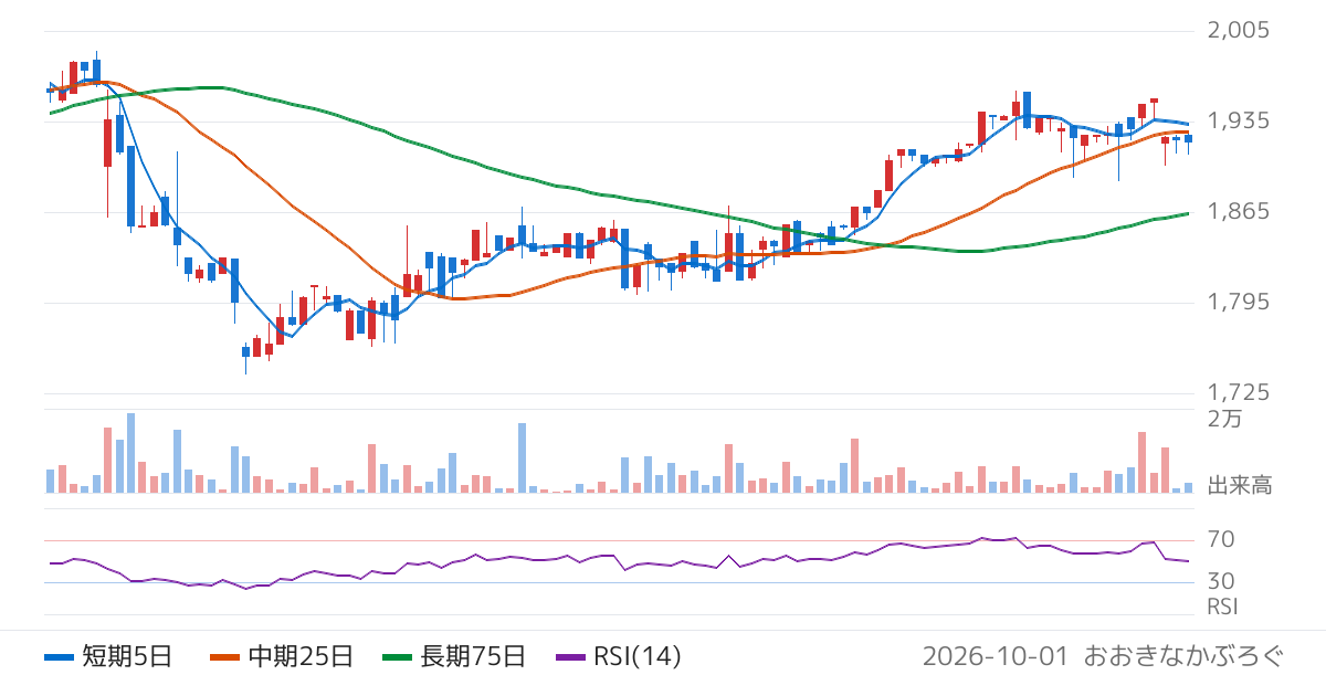 東洋埠頭（9351）の株価チャート