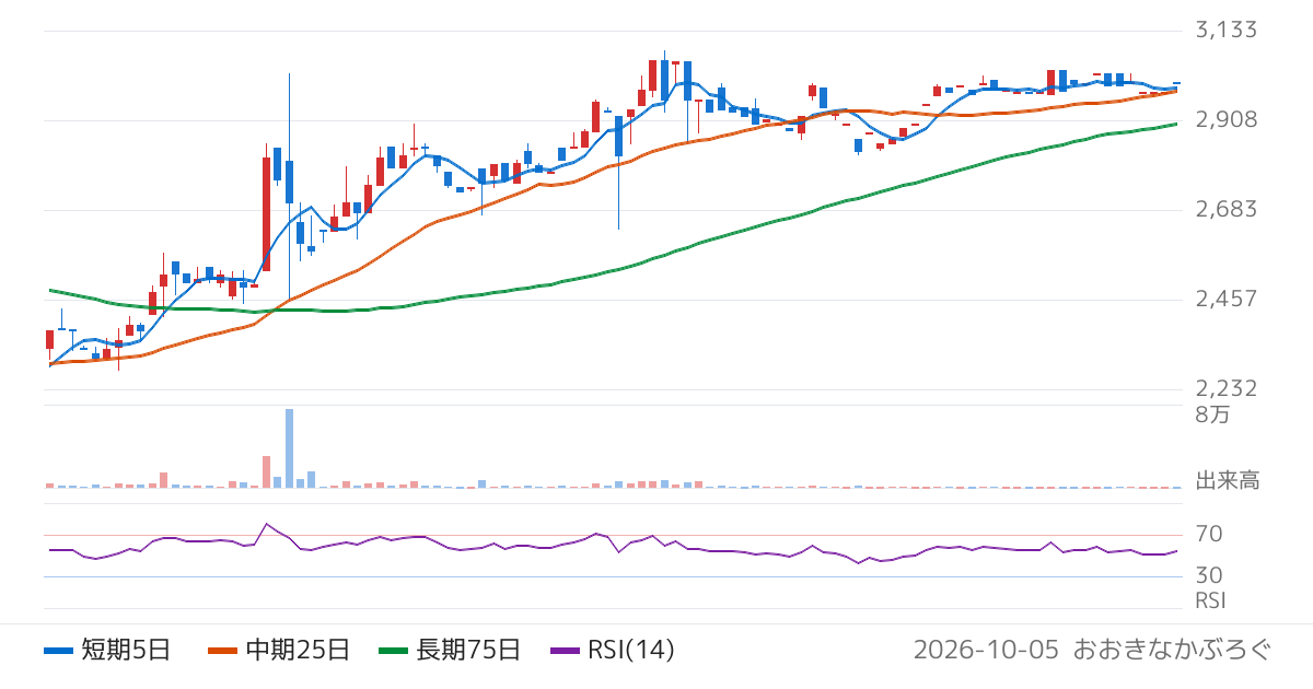 櫻島埠頭（9353）の株価チャート