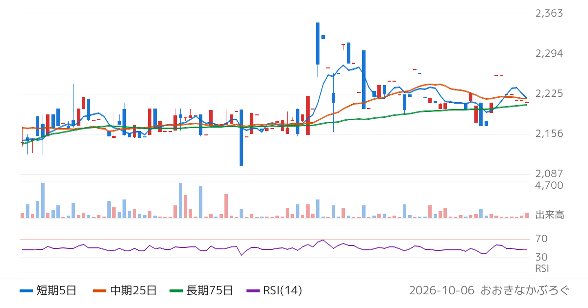 リンコーコーポレーション（9355）の株価チャート