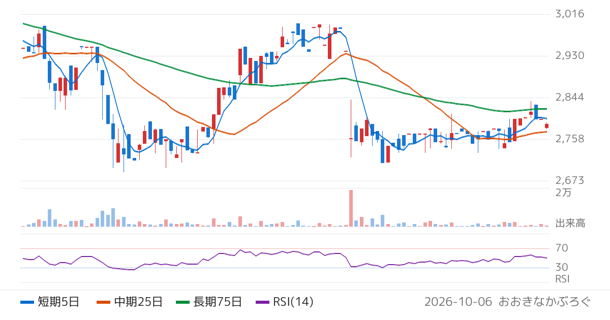 鈴与シンワート（9360）の株価チャート