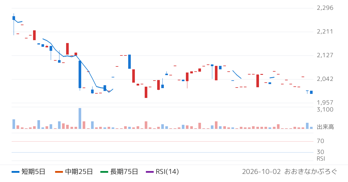 伏木海陸運送（9361）の株価チャート