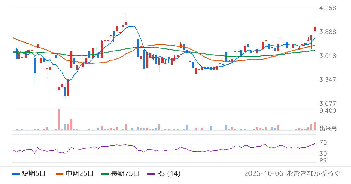 兵機海運（9362）の株価チャート