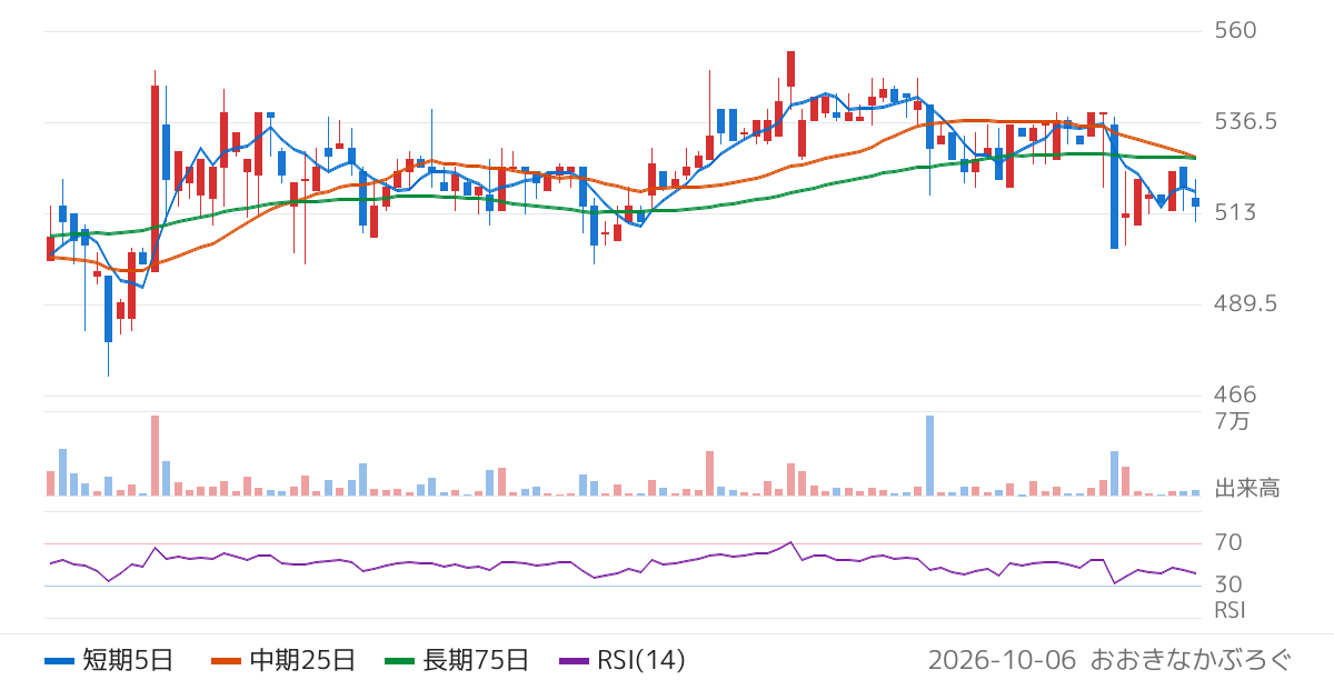 大運（9363）の株価チャート