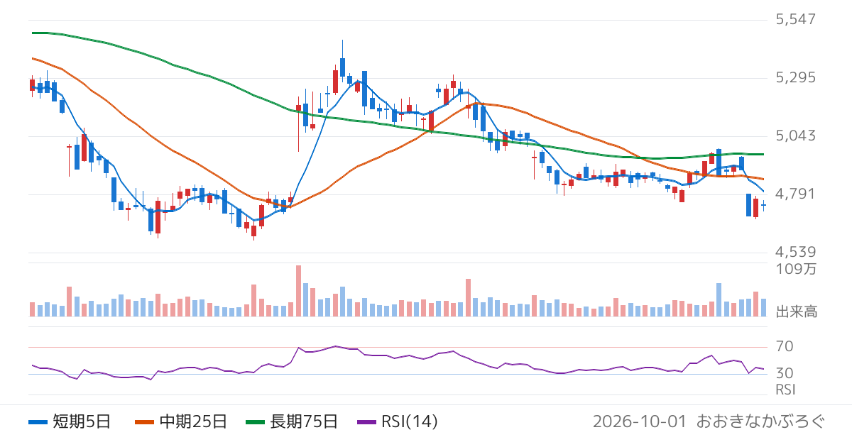 上組（9364）の株価チャート