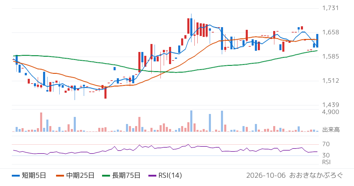 トレーディア（9365）の株価チャート