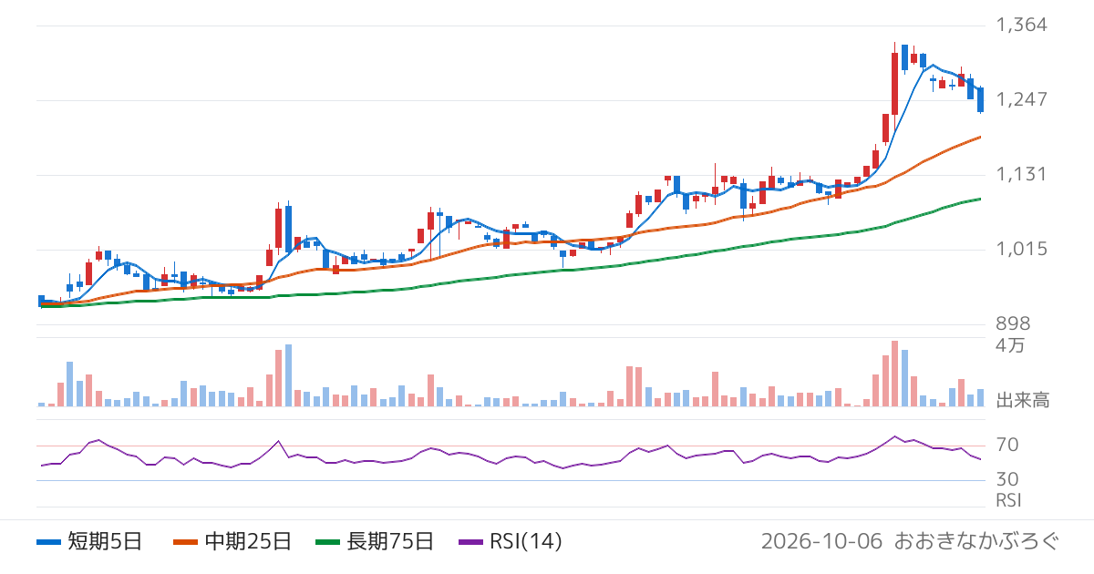 サンリツ（9366）の株価チャート