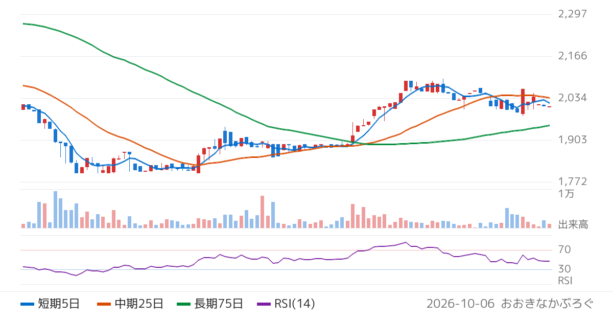 大東港運（9367）の株価チャート