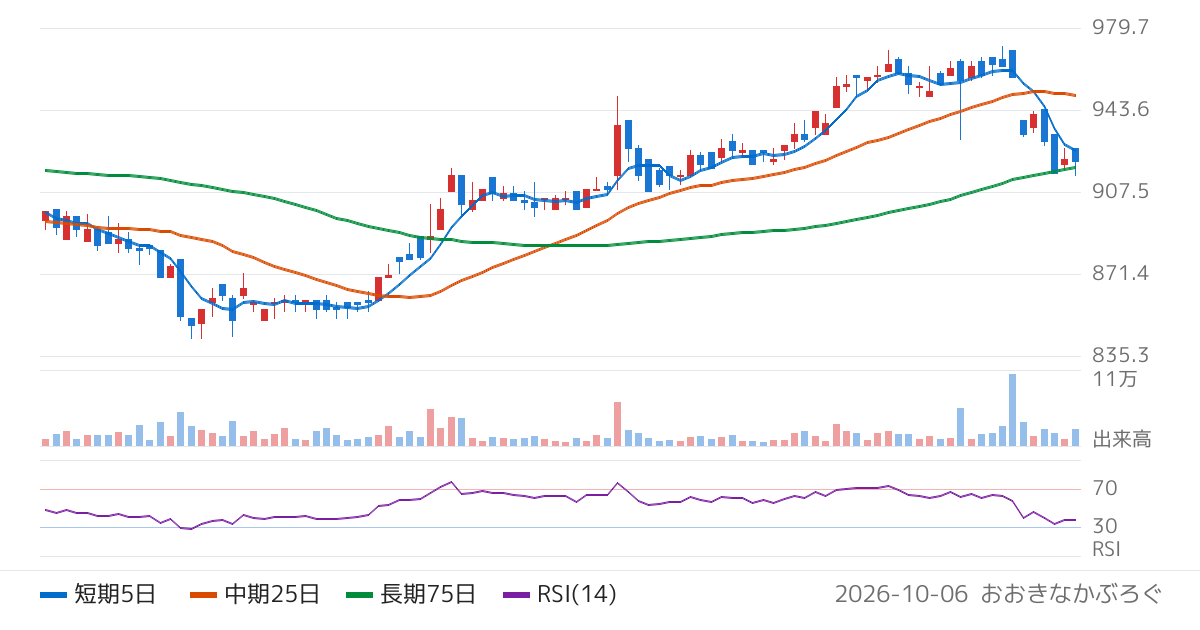 キムラユニティー（9368）の株価チャート