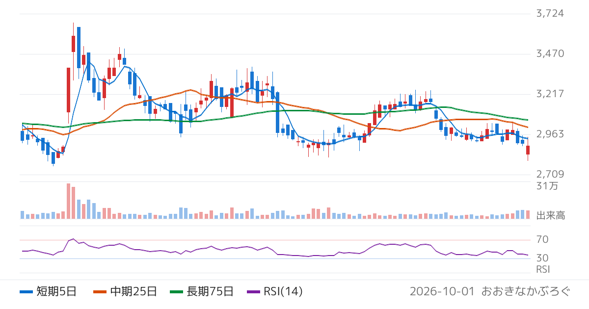 キユーソー流通システム（9369）の株価チャート