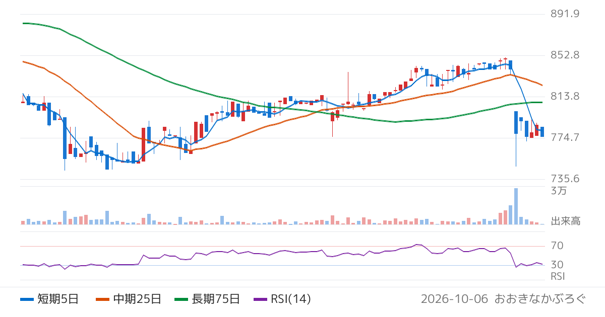 ユーラシア旅行社（9376）の株価チャート