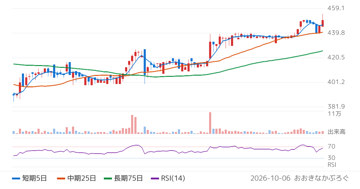 東海運（9380）の株価チャート