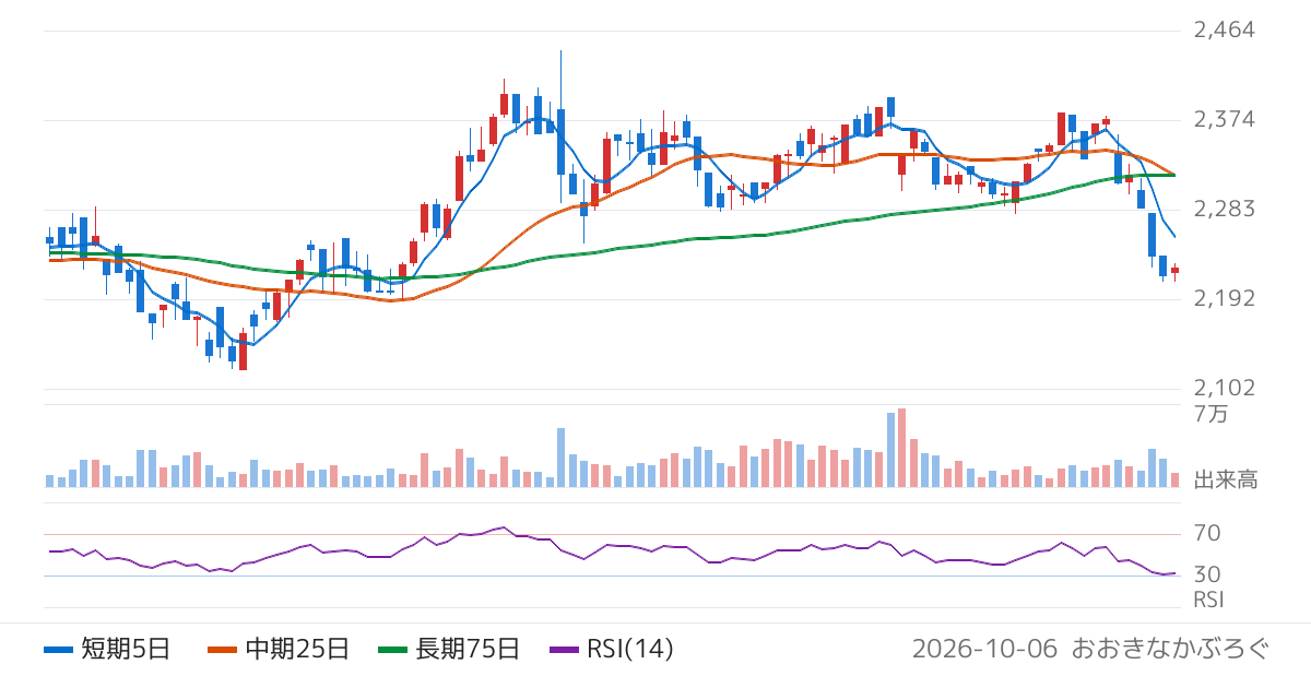 エーアイテイー（9381）の株価チャート