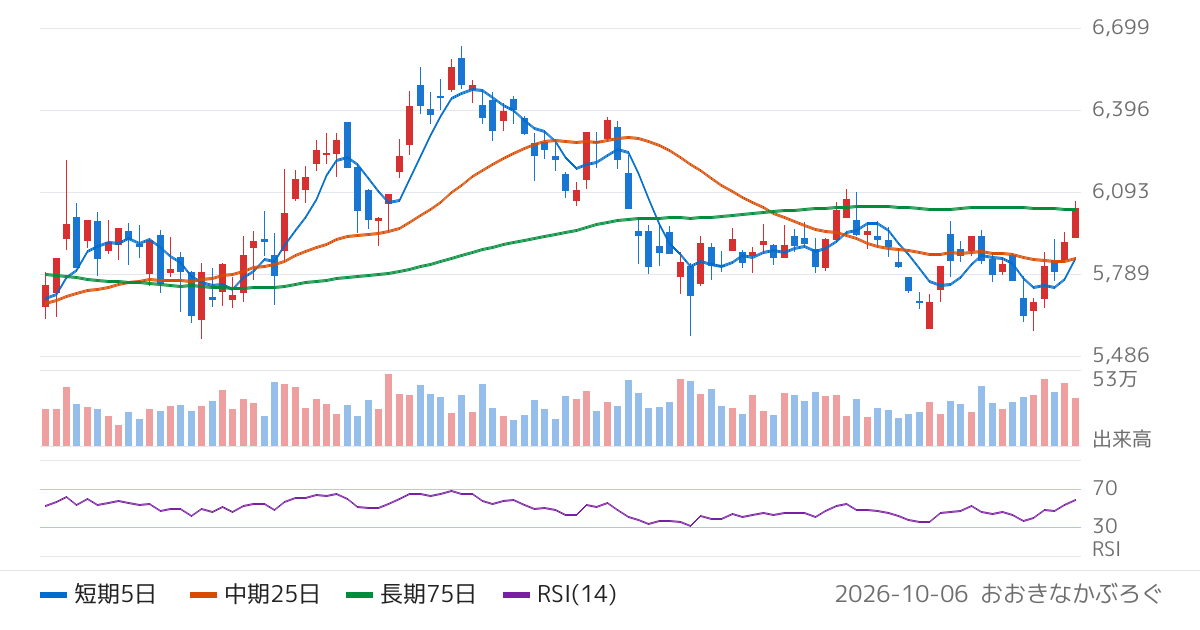 ＴＢＳホールディングス（9401）の株価チャート