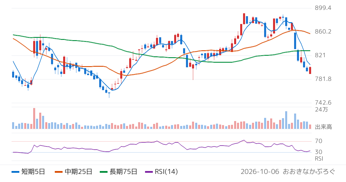 朝日放送グループホールディングス（9405）の株価チャート