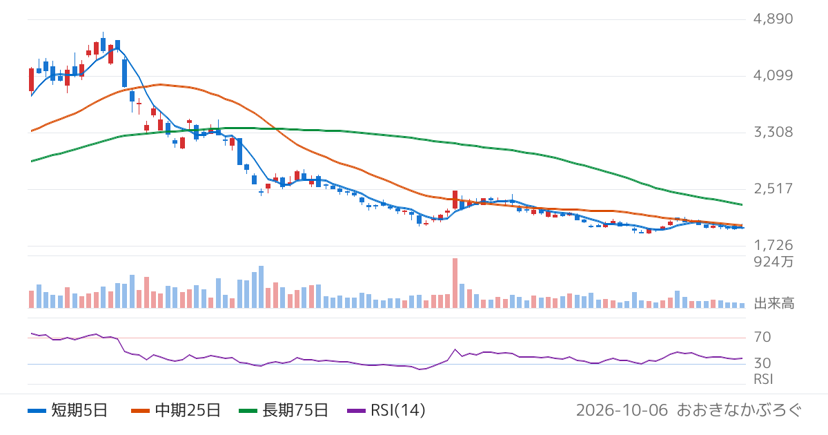 スカパーＪＳＡＴホールディングス（9412）の株価チャート