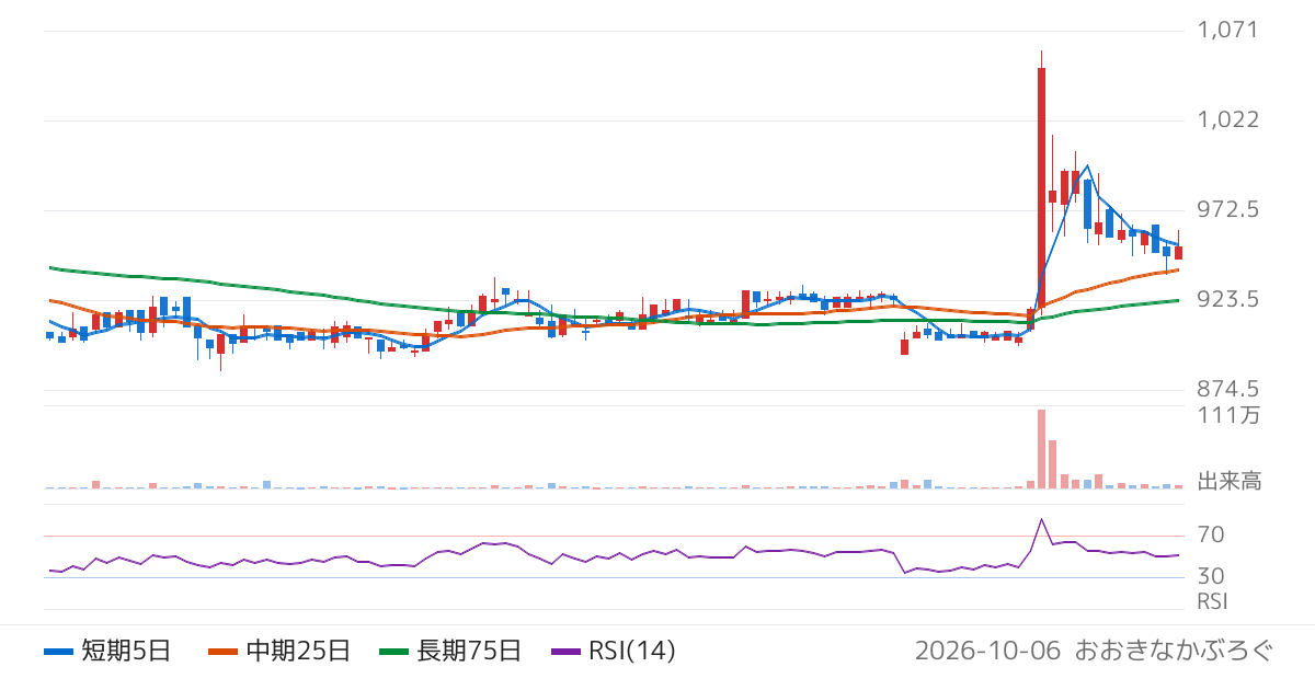 日本ＢＳ放送（9414）の株価チャート