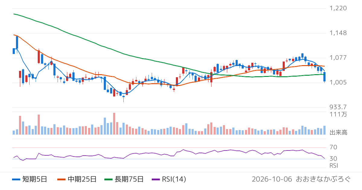 ビジョン（9416）の株価チャート