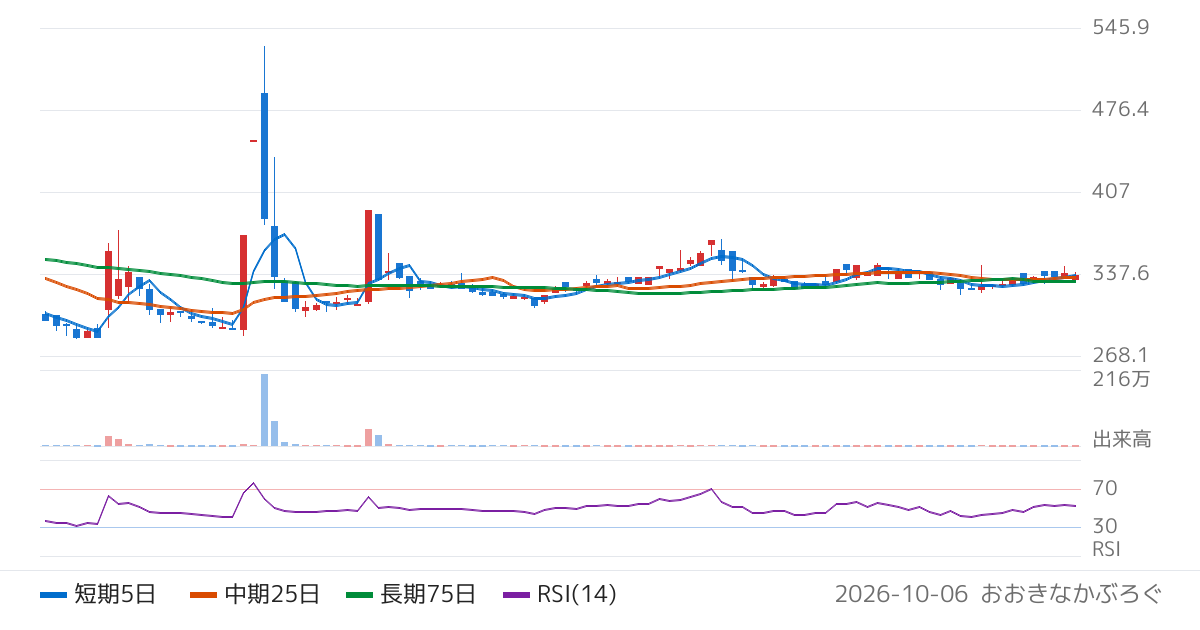 スマートバリュー（9417）の株価チャート